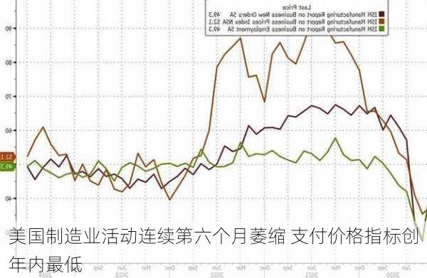 美国制造业活动连续第六个月萎缩 支付价格指标创年内最低