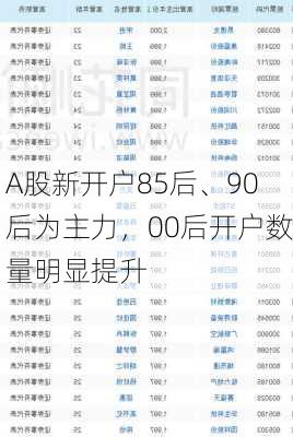 A股新开户85后、90后为主力，00后开户数量明显提升