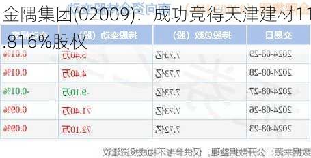 金隅集团(02009)：成功竞得天津建材11.816%股权