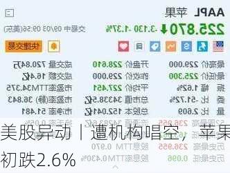 美股异动丨遭机构唱空，苹果盘初跌2.6%