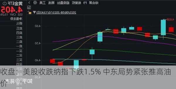 收盘：美股收跌纳指下跌1.5% 中东局势紧张推高油价