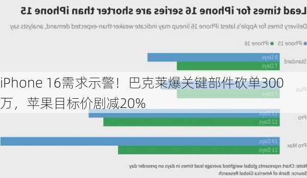 iPhone 16需求示警！巴克莱爆关键部件砍单300万，苹果目标价剧减20%