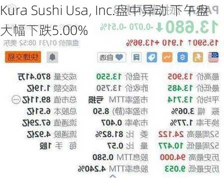 Kura Sushi Usa, Inc.盘中异动 下午盘大幅下跌5.00%