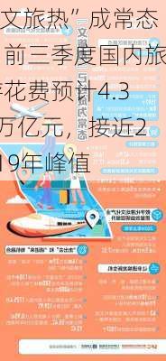 “文旅热”成常态！前三季度国内旅游花费预计4.32万亿元，接近2019年峰值