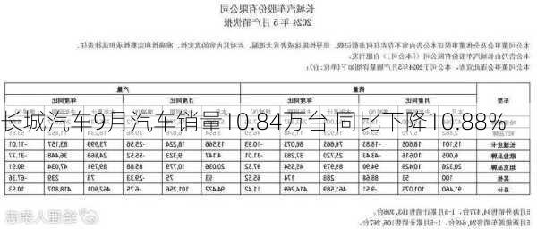 长城汽车9月汽车销量10.84万台 同比下降10.88%