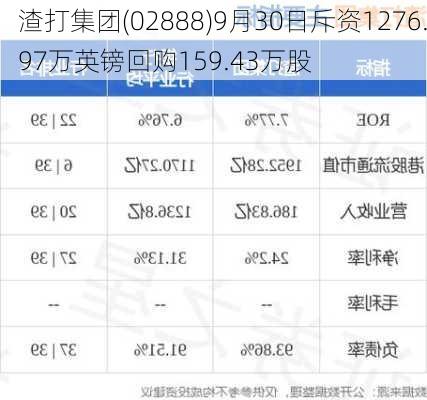 渣打集团(02888)9月30日斥资1276.97万英镑回购159.43万股