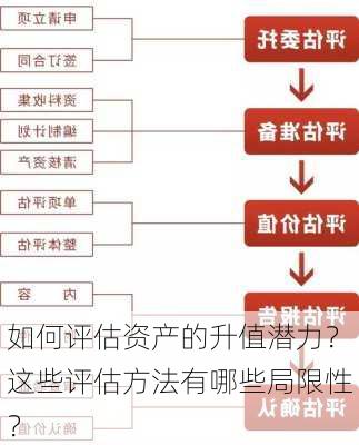 如何评估资产的升值潜力？这些评估方法有哪些局限性？