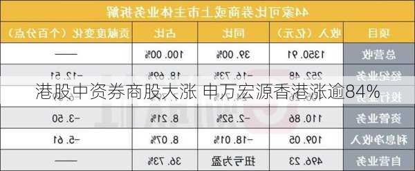 港股中资券商股大涨 申万宏源香港涨逾84%