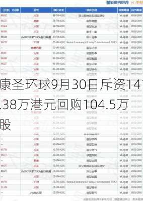 康圣环球9月30日斥资141.38万港元回购104.5万股