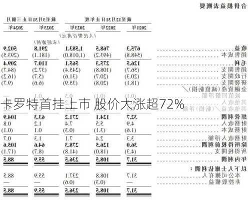 卡罗特首挂上市 股价大涨超72%