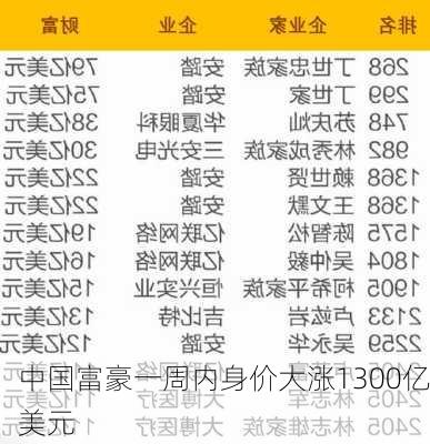 中国富豪一周内身价大涨1300亿美元