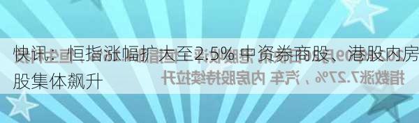 快讯：恒指涨幅扩大至2.5% 中资券商股、港股内房股集体飙升