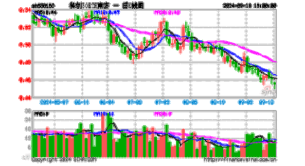 香港上市科创50ETF一日翻倍 南方科创板50涨幅达128%