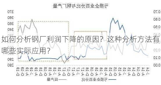 如何分析钢厂利润下降的原因？这种分析方法有哪些实际应用？