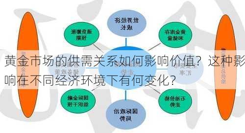 黄金市场的供需关系如何影响价值？这种影响在不同经济环境下有何变化？