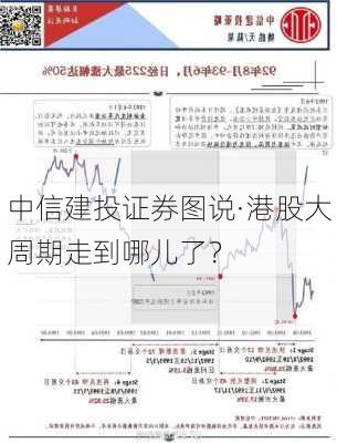 中信建投证券图说·港股大周期走到哪儿了？