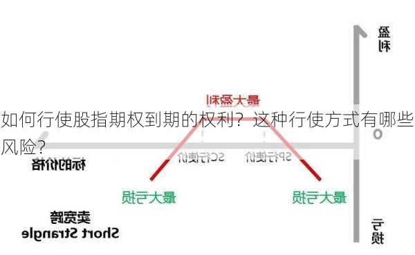 如何行使股指期权到期的权利？这种行使方式有哪些风险？