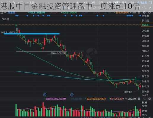 港股中国金融投资管理盘中一度涨超10倍