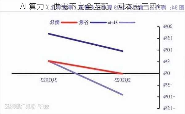 AI 算力：供需不完全匹配，回本需三四年