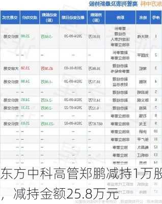 东方中科高管郑鹏减持1万股，减持金额25.8万元