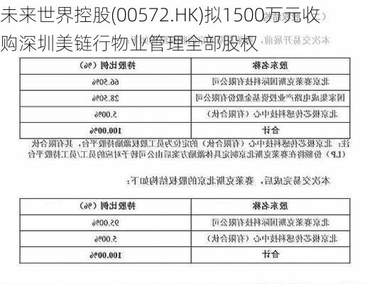 未来世界控股(00572.HK)拟1500万元收购深圳美链行物业管理全部股权