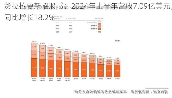 货拉拉更新招股书：2024年上半年营收7.09亿美元，同比增长18.2%