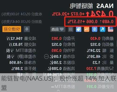 能链智电(NAAS.US)：股价涨超 14% 加入联盟