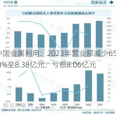 中国金属利用：2023年营业额减少65.0%至8.38亿元，亏损8.06亿元