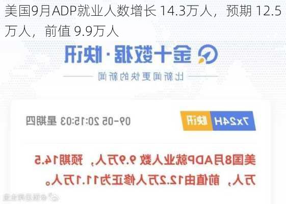 美国9月ADP就业人数增长 14.3万人，预期 12.5万人，前值 9.9万人