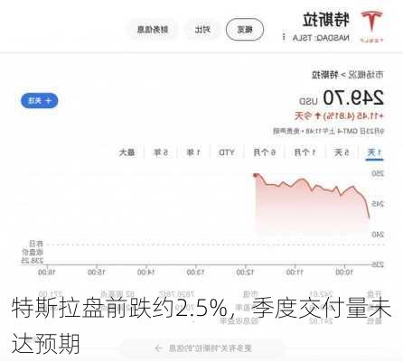 特斯拉盘前跌约2.5%，季度交付量未达预期