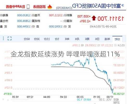 金龙指数延续涨势 哔哩哔哩涨超11%