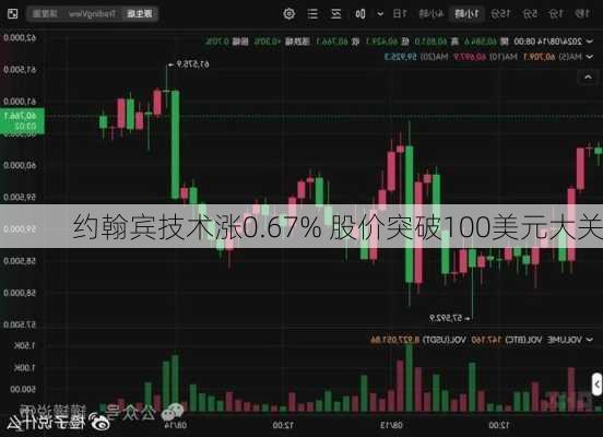 约翰宾技术涨0.67% 股价突破100美元大关