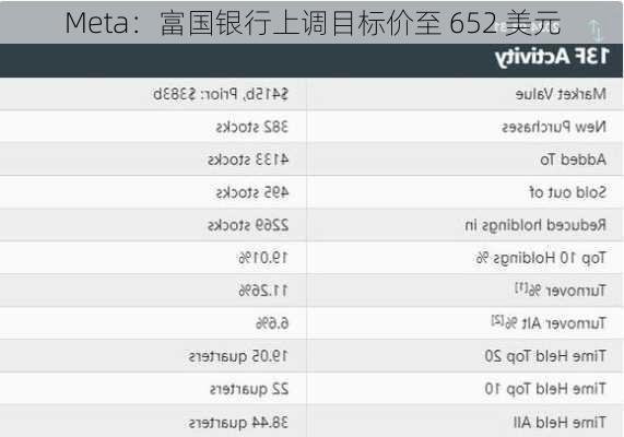 Meta：富国银行上调目标价至 652 美元