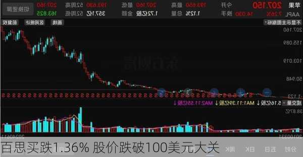 百思买跌1.36% 股价跌破100美元大关