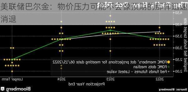 美联储巴尔金：物价压力可能不会像预期的那样迅速消退