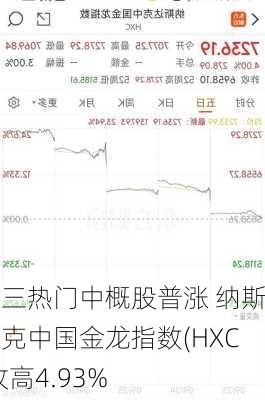 周三热门中概股普涨 纳斯达克中国金龙指数(HXC)收高4.93%