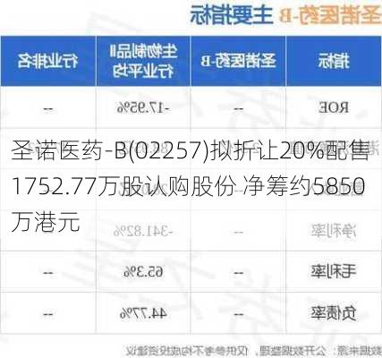 圣诺医药-B(02257)拟折让20%配售1752.77万股认购股份 净筹约5850万港元