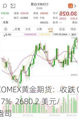 COMEX黄金期货：收跌 0.17%  2680.2 美元/盎司