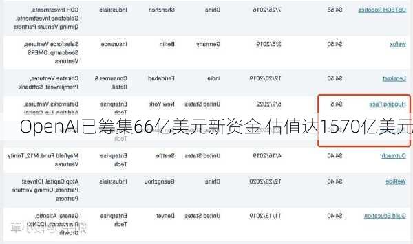 OpenAI已筹集66亿美元新资金 估值达1570亿美元