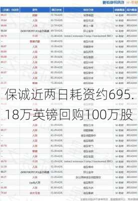 保诚近两日耗资约695.18万英镑回购100万股