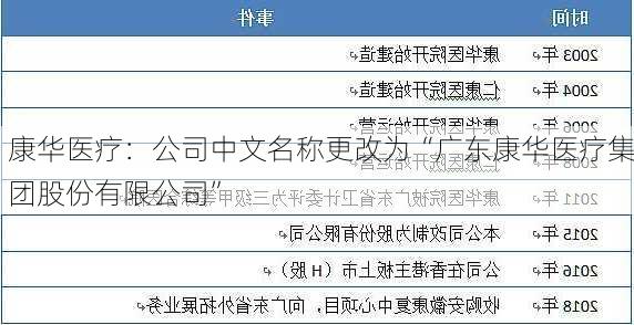 康华医疗：公司中文名称更改为“广东康华医疗集团股份有限公司”