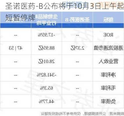 圣诺医药-B公布将于10月3日上午起短暂停牌