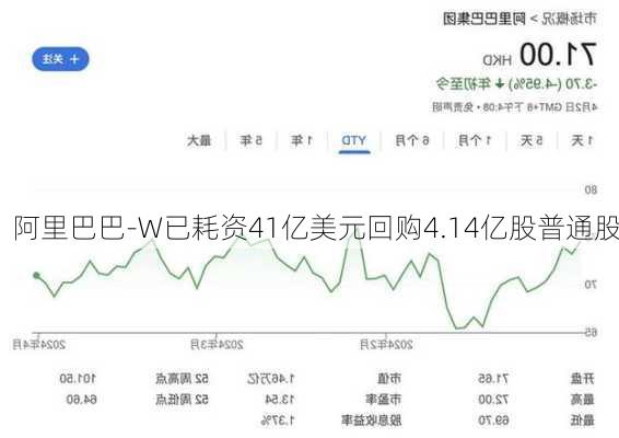 阿里巴巴-W已耗资41亿美元回购4.14亿股普通股