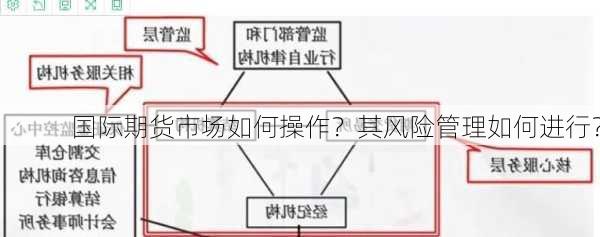 国际期货市场如何操作？其风险管理如何进行？