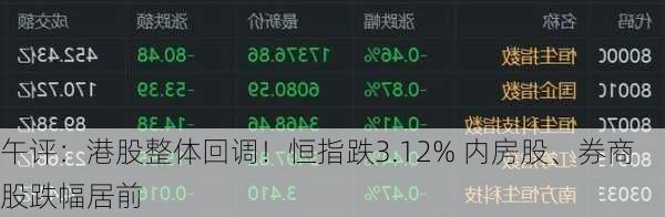 午评：港股整体回调！恒指跌3.12% 内房股、券商股跌幅居前