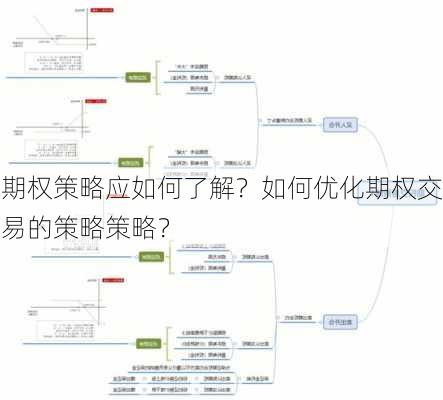 期权策略应如何了解？如何优化期权交易的策略策略？