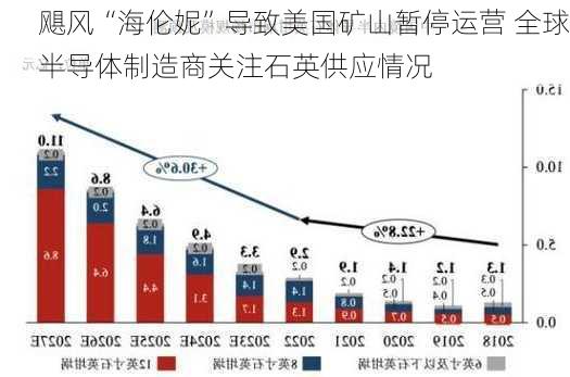 飓风“海伦妮”导致美国矿山暂停运营 全球半导体制造商关注石英供应情况