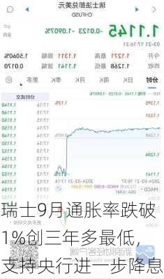 瑞士9月通胀率跌破1%创三年多最低，支持央行进一步降息