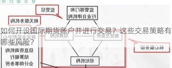 如何开设国际期货账户并进行交易？这些交易策略有哪些风险？