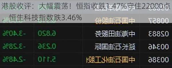 港股收评：大幅震荡！恒指收跌1.47%守住22000点，恒生科技指数跌3.46%